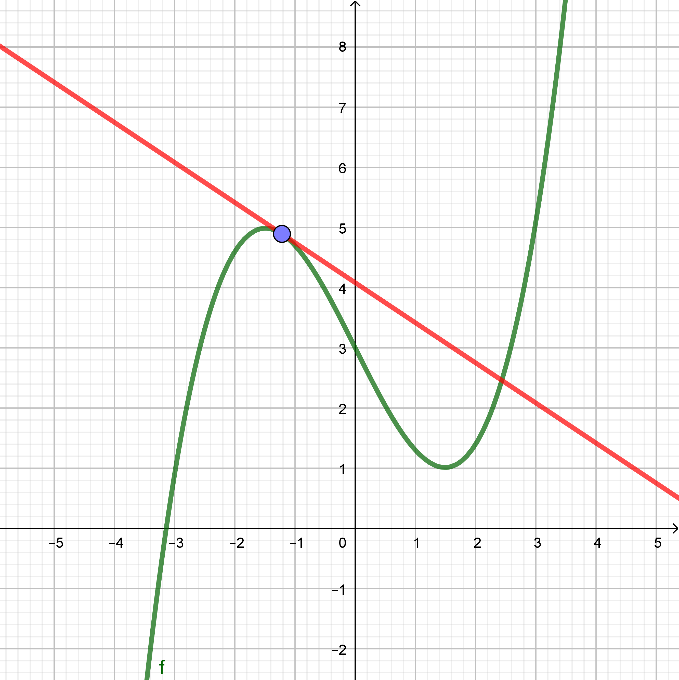 graf med tangent